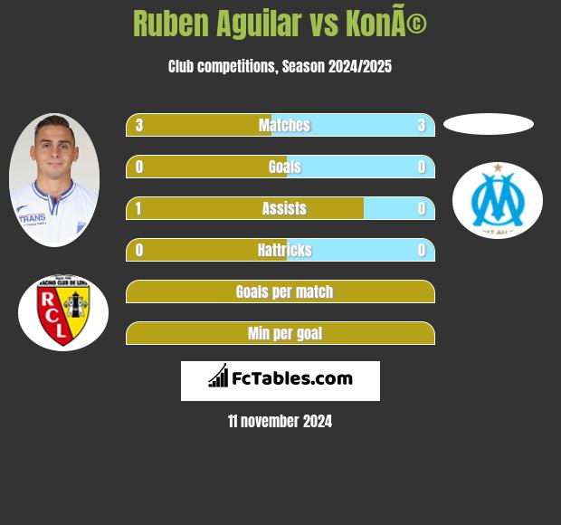 Ruben Aguilar vs KonÃ© h2h player stats