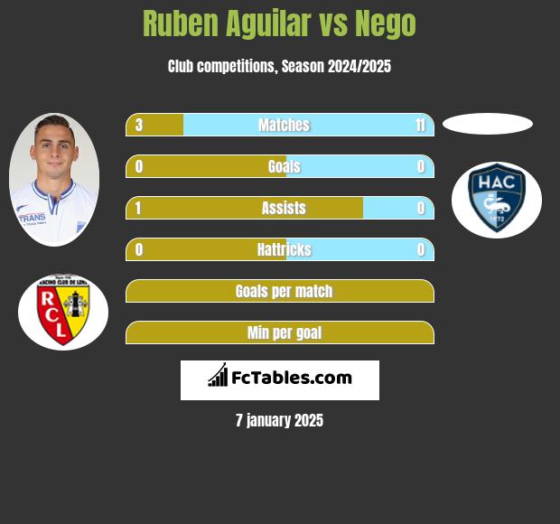 Ruben Aguilar vs Nego h2h player stats