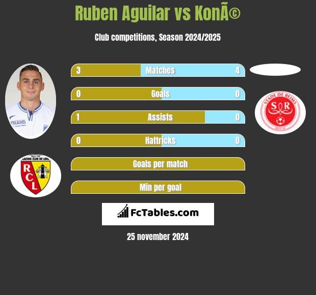 Ruben Aguilar vs KonÃ© h2h player stats