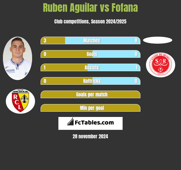 Ruben Aguilar vs Fofana h2h player stats