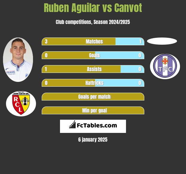 Ruben Aguilar vs Canvot h2h player stats