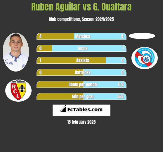 Ruben Aguilar vs G. Ouattara h2h player stats