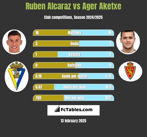 Ruben Alcaraz vs Ager Aketxe h2h player stats