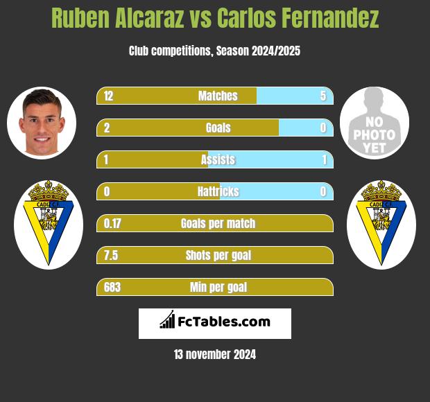 Ruben Alcaraz vs Carlos Fernandez h2h player stats