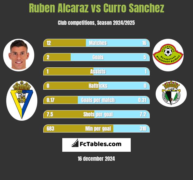 Ruben Alcaraz vs Curro Sanchez h2h player stats