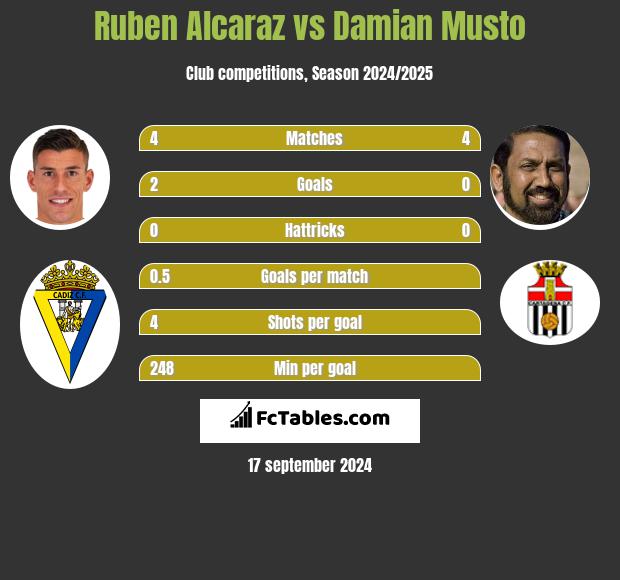 Ruben Alcaraz vs Damian Musto h2h player stats