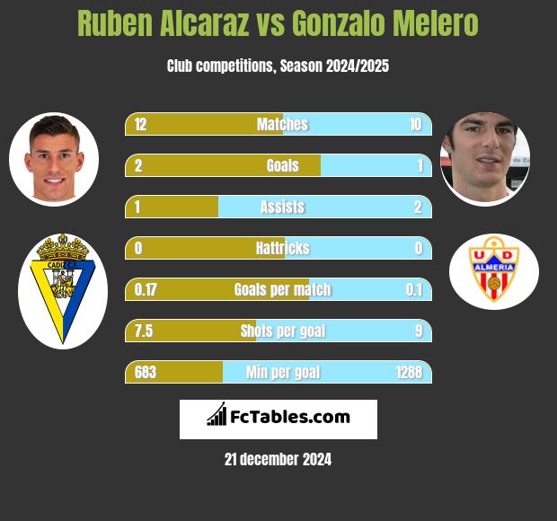 Ruben Alcaraz vs Gonzalo Melero h2h player stats