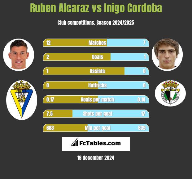 Ruben Alcaraz vs Inigo Cordoba h2h player stats