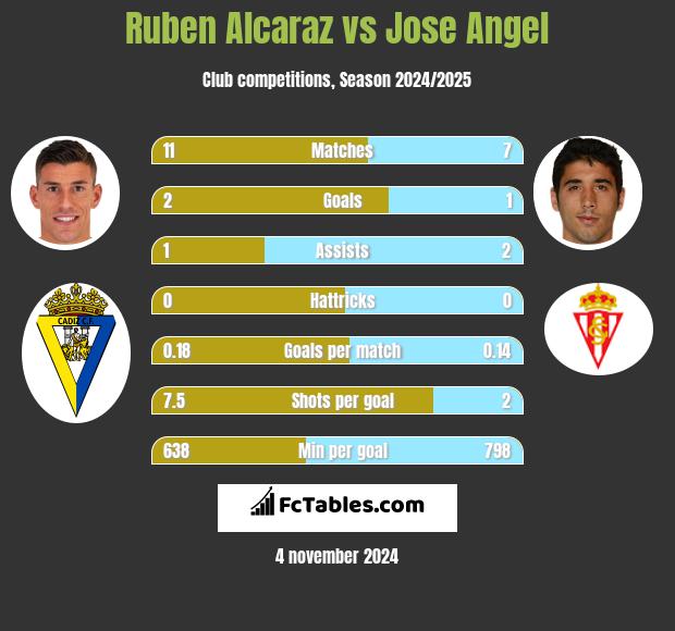 Ruben Alcaraz vs Jose Angel h2h player stats