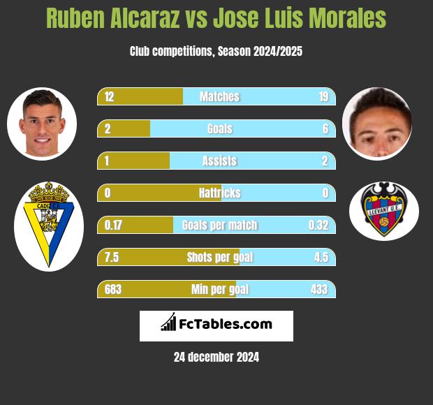 Ruben Alcaraz vs Jose Luis Morales h2h player stats