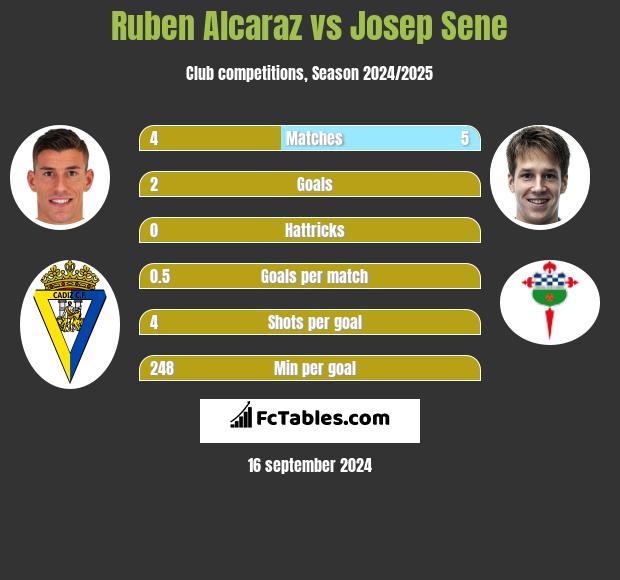 Ruben Alcaraz vs Josep Sene h2h player stats