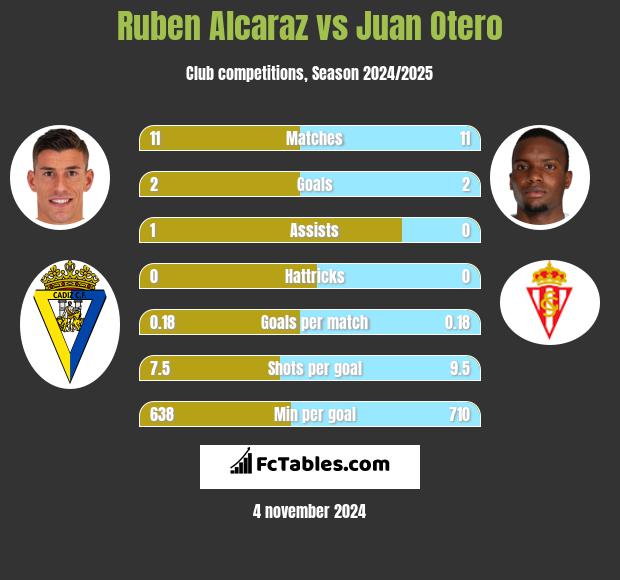 Ruben Alcaraz vs Juan Otero h2h player stats