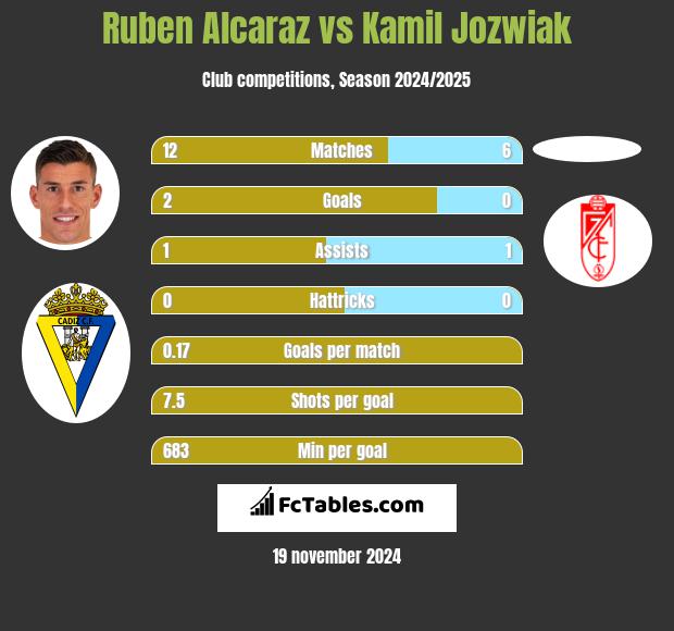 Ruben Alcaraz vs Kamil Jozwiak h2h player stats