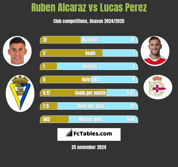 Ruben Alcaraz vs Lucas Perez h2h player stats