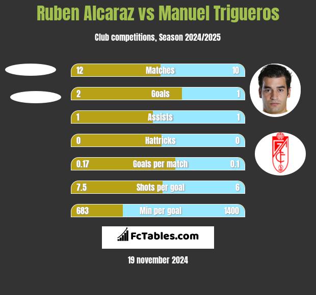 Ruben Alcaraz vs Manuel Trigueros h2h player stats