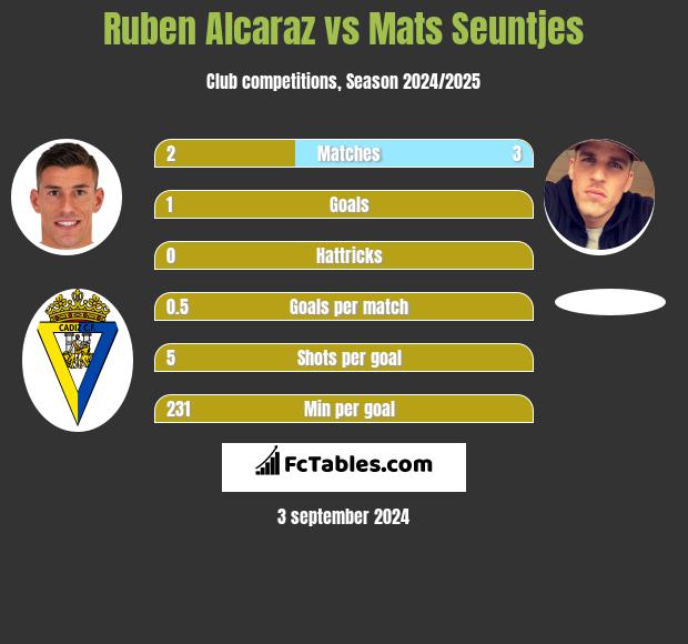 Ruben Alcaraz vs Mats Seuntjes h2h player stats