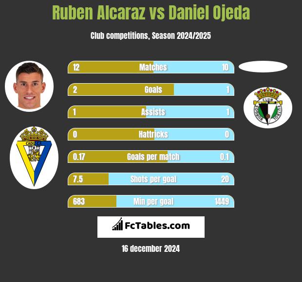 Ruben Alcaraz vs Daniel Ojeda h2h player stats