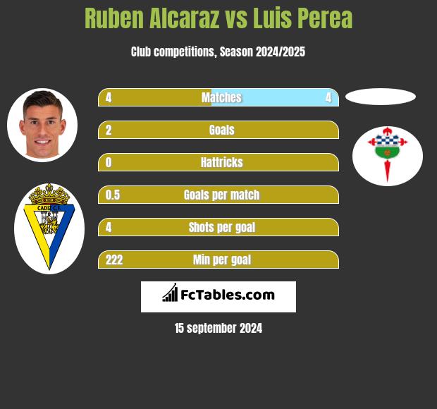 Ruben Alcaraz vs Luis Perea h2h player stats