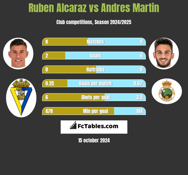 Ruben Alcaraz vs Andres Martin h2h player stats