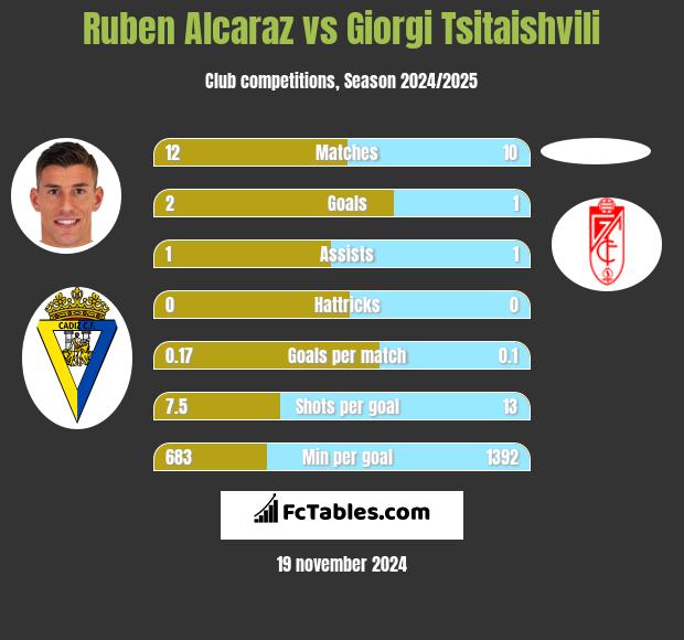 Ruben Alcaraz vs Giorgi Tsitaishvili h2h player stats