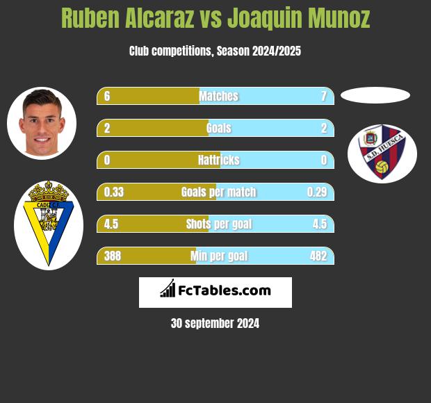 Ruben Alcaraz vs Joaquin Munoz h2h player stats