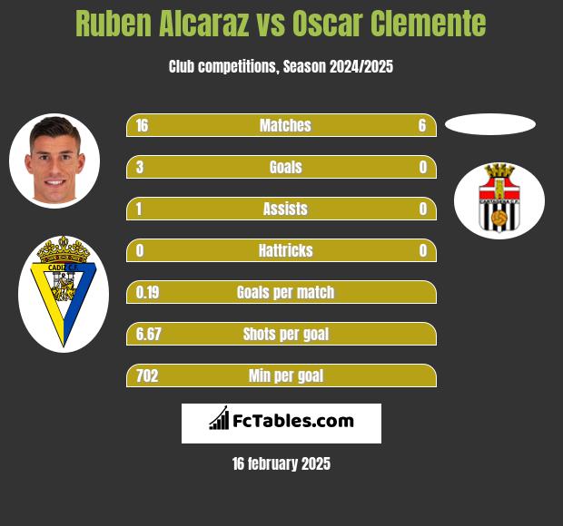 Ruben Alcaraz vs Oscar Clemente h2h player stats