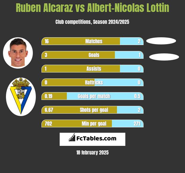 Ruben Alcaraz vs Albert-Nicolas Lottin h2h player stats