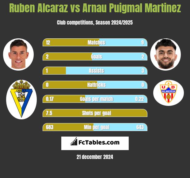 Ruben Alcaraz vs Arnau Puigmal Martinez h2h player stats