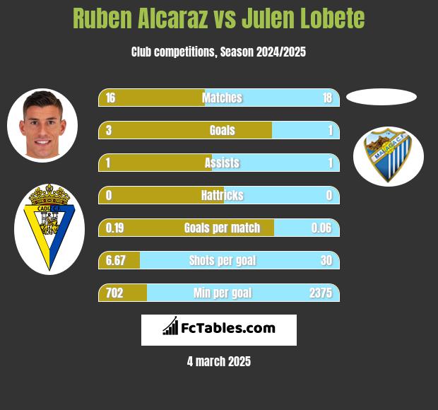 Ruben Alcaraz vs Julen Lobete h2h player stats