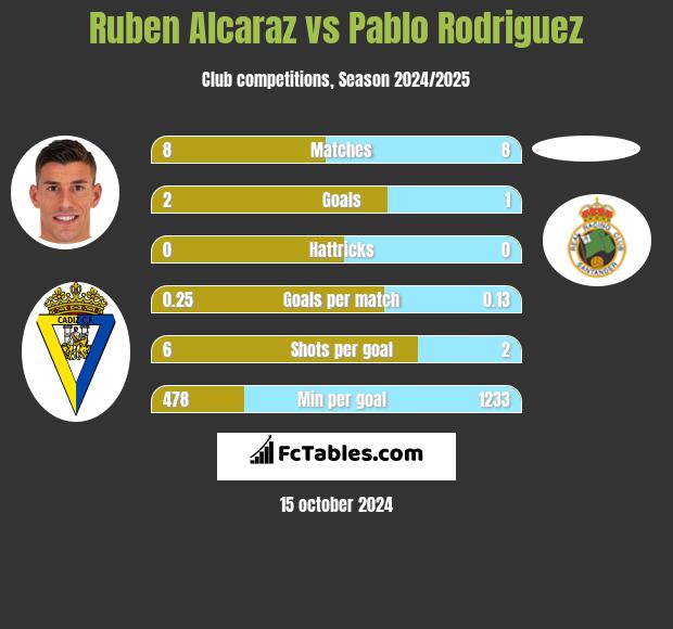 Ruben Alcaraz vs Pablo Rodriguez h2h player stats