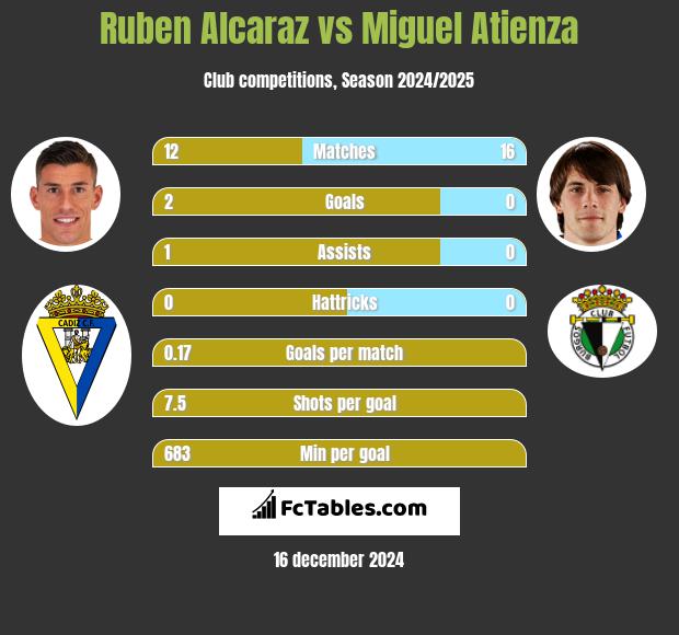 Ruben Alcaraz vs Miguel Atienza h2h player stats