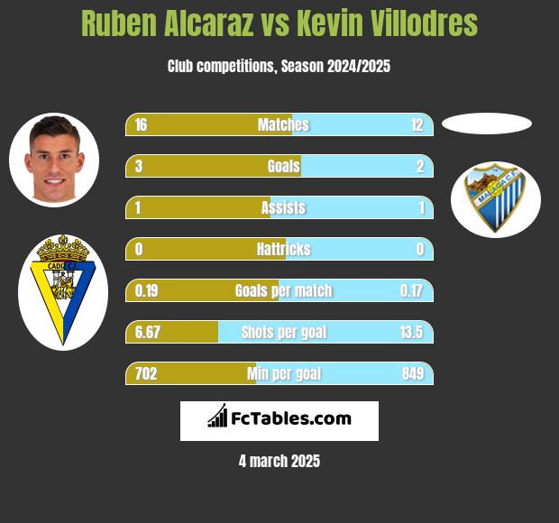 Ruben Alcaraz vs Kevin Villodres h2h player stats