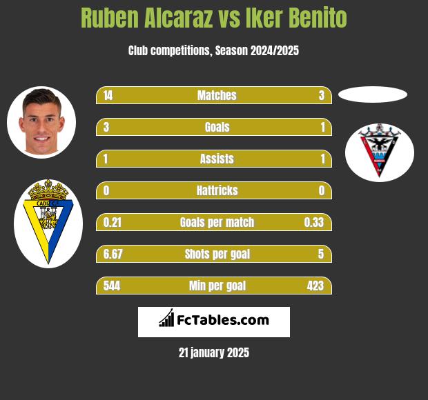 Ruben Alcaraz vs Iker Benito h2h player stats