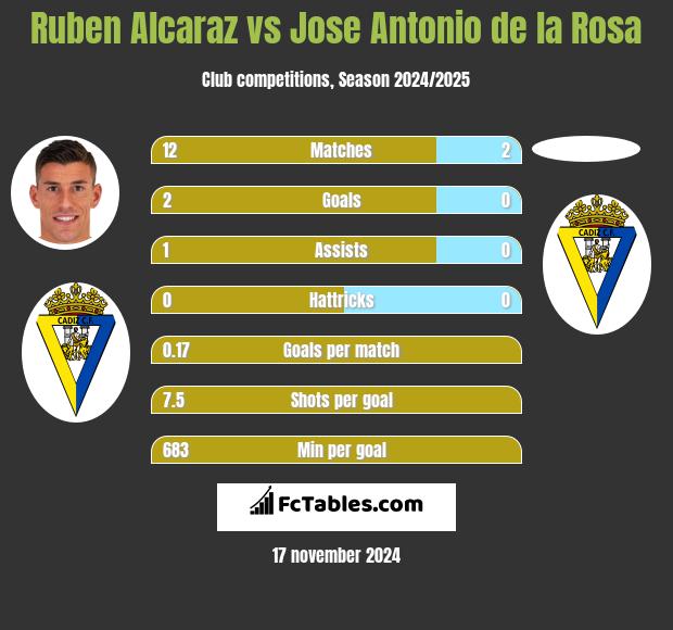 Ruben Alcaraz vs Jose Antonio de la Rosa h2h player stats