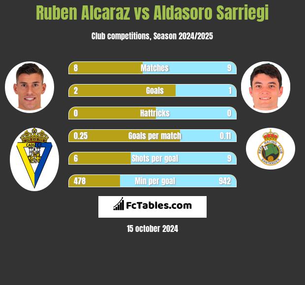 Ruben Alcaraz vs Aldasoro Sarriegi h2h player stats