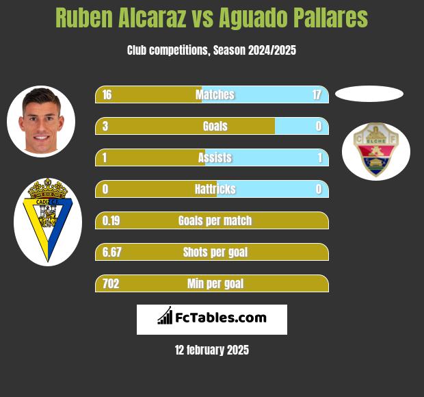 Ruben Alcaraz vs Aguado Pallares h2h player stats