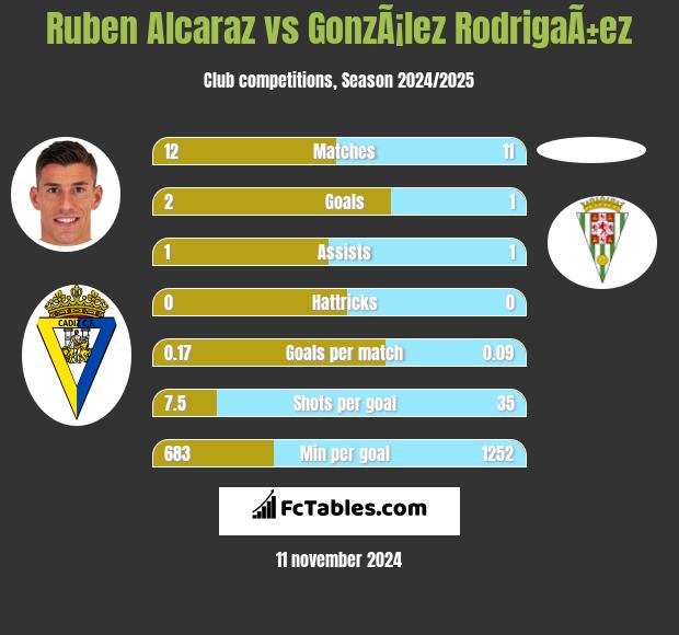 Ruben Alcaraz vs GonzÃ¡lez RodrigaÃ±ez h2h player stats