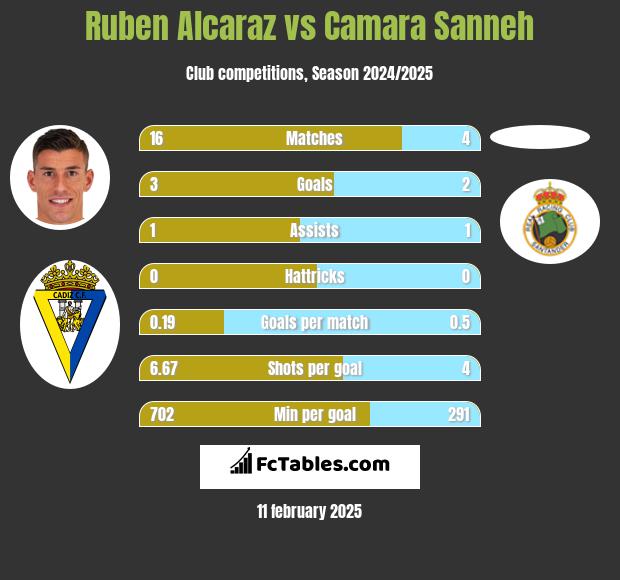 Ruben Alcaraz vs Camara Sanneh h2h player stats