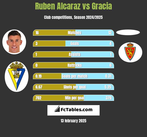 Ruben Alcaraz vs Gracia h2h player stats