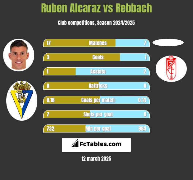 Ruben Alcaraz vs Rebbach h2h player stats