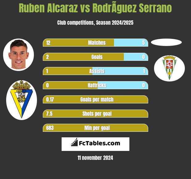 Ruben Alcaraz vs RodrÃ­guez Serrano h2h player stats