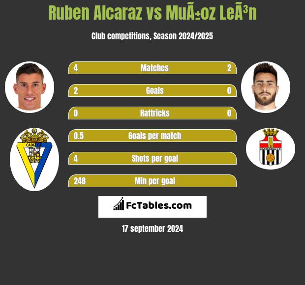 Ruben Alcaraz vs MuÃ±oz LeÃ³n h2h player stats