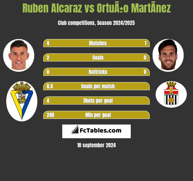 Ruben Alcaraz vs OrtuÃ±o MartÃ­nez h2h player stats