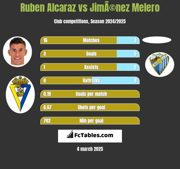 Ruben Alcaraz vs JimÃ©nez Melero h2h player stats