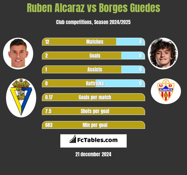 Ruben Alcaraz vs Borges Guedes h2h player stats