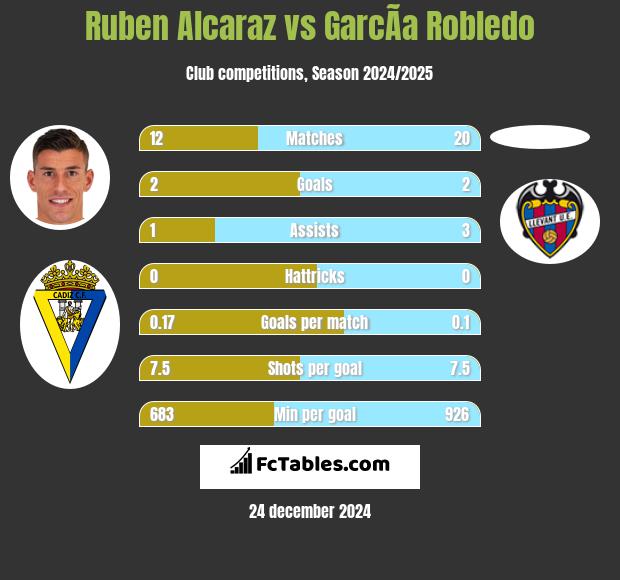 Ruben Alcaraz vs GarcÃ­a Robledo h2h player stats