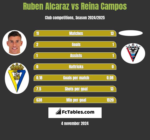 Ruben Alcaraz vs Reina Campos h2h player stats