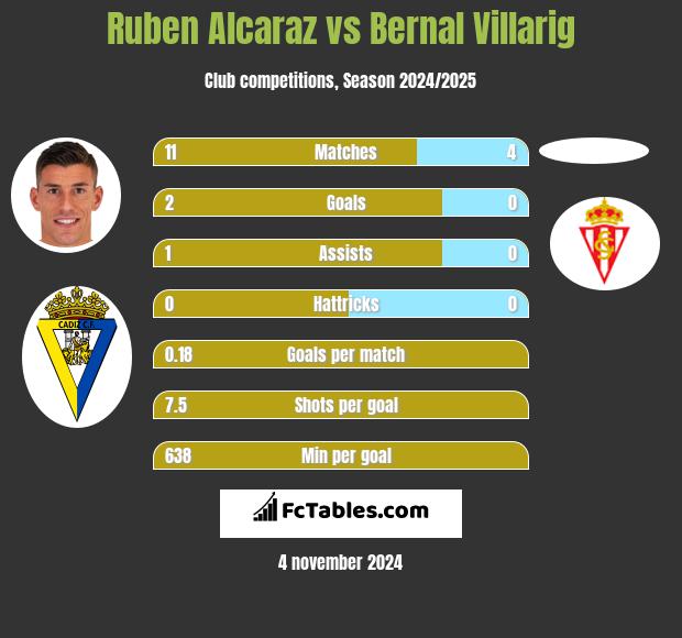 Ruben Alcaraz vs Bernal Villarig h2h player stats