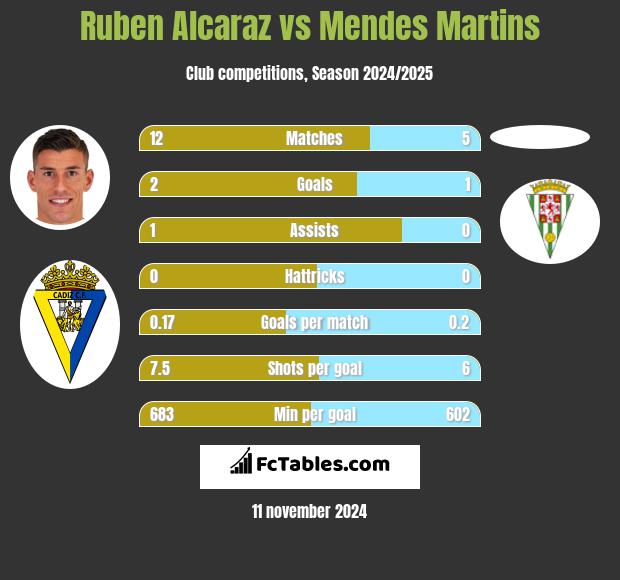 Ruben Alcaraz vs Mendes Martins h2h player stats