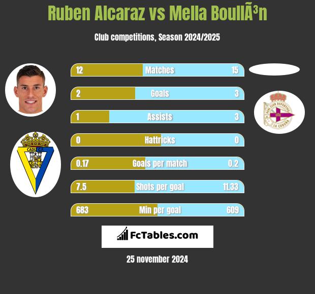 Ruben Alcaraz vs Mella BoullÃ³n h2h player stats